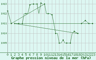 Courbe de la pression atmosphrique pour Aktion Airport