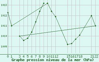 Courbe de la pression atmosphrique pour Gaoua