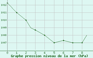 Courbe de la pression atmosphrique pour Reykjavik