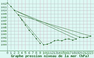 Courbe de la pression atmosphrique pour Ile d