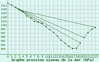 Courbe de la pression atmosphrique pour Aberporth