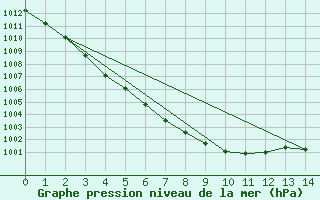 Courbe de la pression atmosphrique pour Charterhall