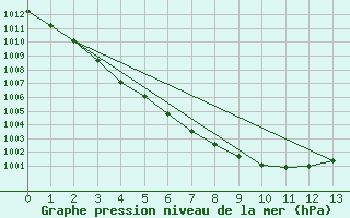 Courbe de la pression atmosphrique pour Charterhall