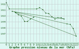 Courbe de la pression atmosphrique pour Figari (2A)