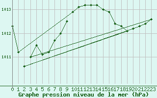 Courbe de la pression atmosphrique pour Berson (33)