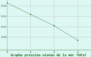 Courbe de la pression atmosphrique pour Charterhall