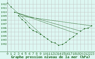 Courbe de la pression atmosphrique pour Manston (UK)