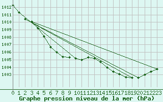 Courbe de la pression atmosphrique pour Shimizu