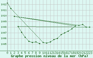 Courbe de la pression atmosphrique pour Filton