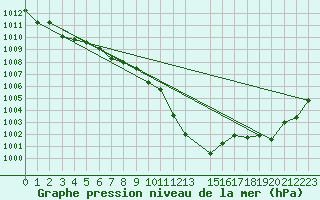 Courbe de la pression atmosphrique pour Capo Caccia