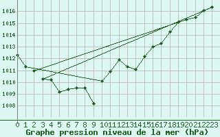 Courbe de la pression atmosphrique pour Capo Caccia