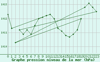 Courbe de la pression atmosphrique pour Maopoopo Ile Futuna