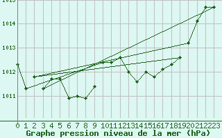 Courbe de la pression atmosphrique pour Langres (52) 