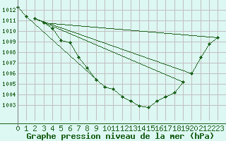 Courbe de la pression atmosphrique pour Northeasaint Margaree