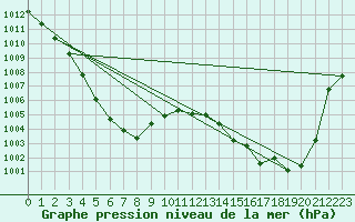 Courbe de la pression atmosphrique pour Berlin-Dahlem