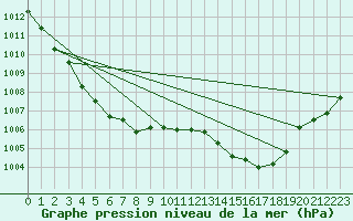 Courbe de la pression atmosphrique pour Chatelus-Malvaleix (23)