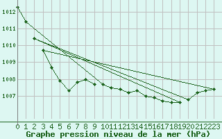 Courbe de la pression atmosphrique pour Camborne