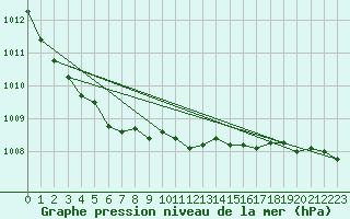 Courbe de la pression atmosphrique pour Vinga