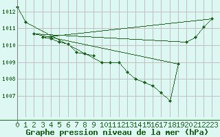 Courbe de la pression atmosphrique pour Mont-Rigi (Be)