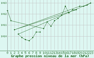 Courbe de la pression atmosphrique pour Veiholmen