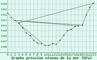 Courbe de la pression atmosphrique pour Bridel (Lu)