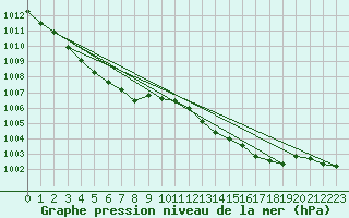 Courbe de la pression atmosphrique pour Base Marambio Centro Met. Antartico