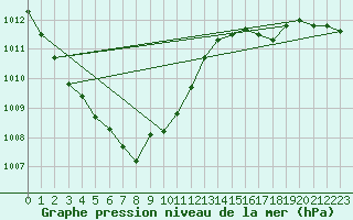 Courbe de la pression atmosphrique pour Gardelegen