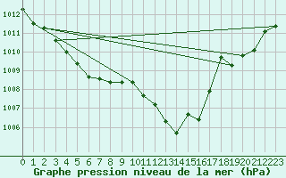 Courbe de la pression atmosphrique pour Estoher (66)