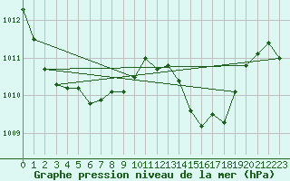 Courbe de la pression atmosphrique pour Cap Pertusato (2A)