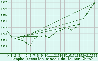 Courbe de la pression atmosphrique pour Selonnet (04)