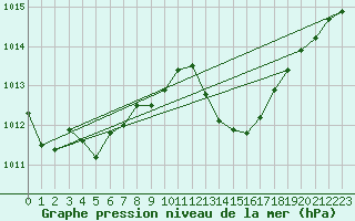 Courbe de la pression atmosphrique pour Goulles - Bagnard (19)