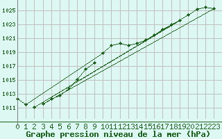 Courbe de la pression atmosphrique pour Ste (34)