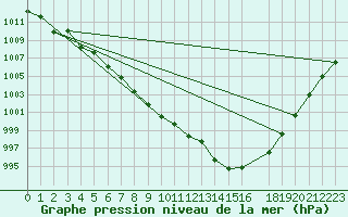 Courbe de la pression atmosphrique pour Skabu-Storslaen