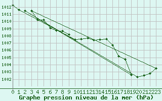 Courbe de la pression atmosphrique pour Le Touquet (62)