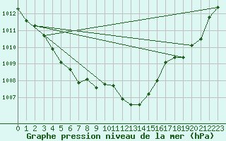 Courbe de la pression atmosphrique pour Weinbiet