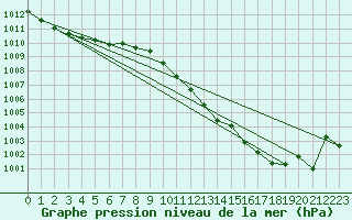 Courbe de la pression atmosphrique pour Neuchatel (Sw)