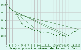 Courbe de la pression atmosphrique pour Landivisiau (29)