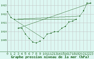 Courbe de la pression atmosphrique pour Le Mans (72)