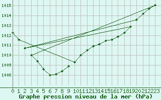 Courbe de la pression atmosphrique pour Lanvoc (29)