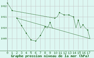 Courbe de la pression atmosphrique pour Tiree