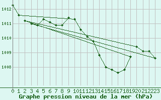 Courbe de la pression atmosphrique pour Hartberg