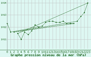 Courbe de la pression atmosphrique pour Valleroy (54)