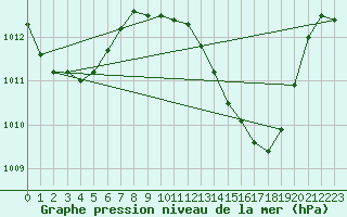 Courbe de la pression atmosphrique pour Ecija