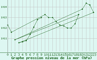 Courbe de la pression atmosphrique pour Maopoopo Ile Futuna