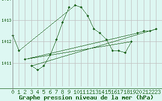 Courbe de la pression atmosphrique pour Bauerfield Efate