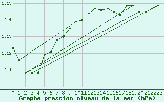 Courbe de la pression atmosphrique pour Dinard (35)