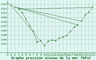 Courbe de la pression atmosphrique pour Renwez (08)