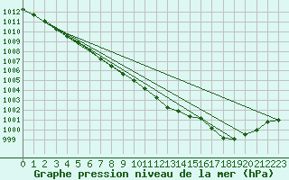 Courbe de la pression atmosphrique pour Abbeville (80)