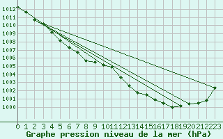 Courbe de la pression atmosphrique pour Villarzel (Sw)