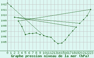 Courbe de la pression atmosphrique pour Viseu